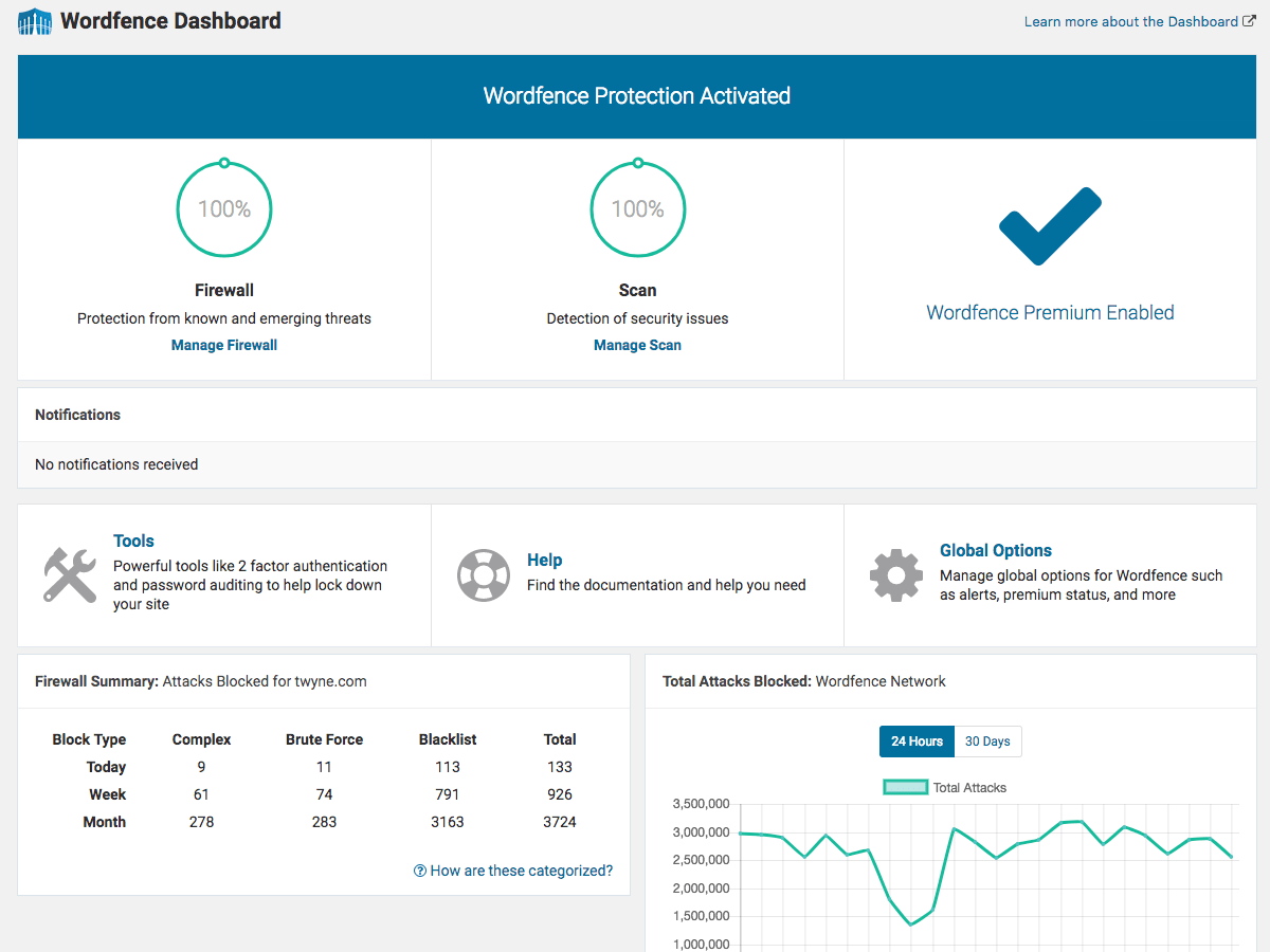 Wordfence dashboard showing firewall and scan status with attacks-blocked statistics